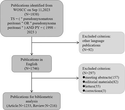 Global trends in research of pseudomyxoma peritonei: a bibliometric and visualization analysis